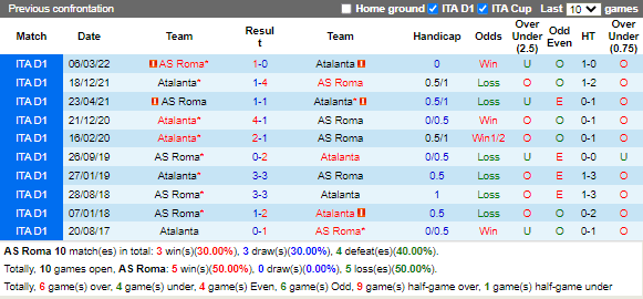 Lịch sử đối đầu của AS Roma vs Atalanta