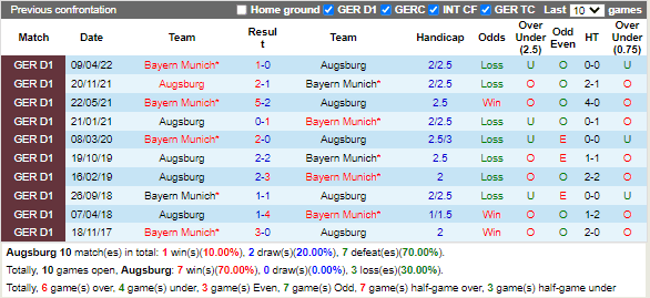 Lịch sử đối đầu giữa Augsburg vs Bayern Munich