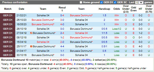 Lịch sử đối đầu giữa Dortmund vs Schalke