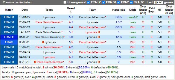Lịch sử đối đầu giữa Lyon vs PSG