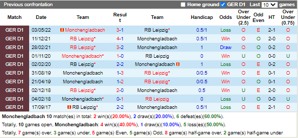 Lịch sử đối đầu giữa Monchengladbach vs RB Leipzig