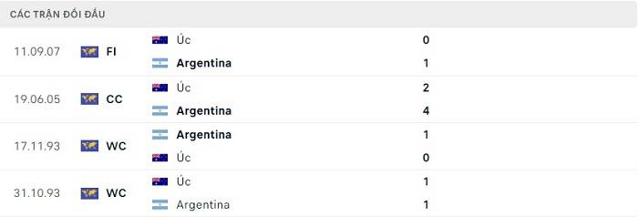 Lịch sử đối đầu Argentina vs Úc